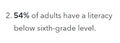 54 percent of adults have literacy below sixth-grade level.