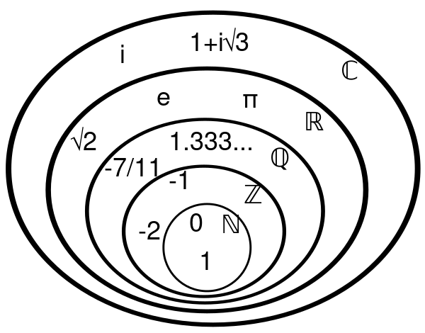 File:Numbers diagram.svg