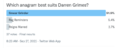 Darren Grimes anagram poll results: "Smear Grinder" = 91.9 %; "Rag Reminders" = 5.4%; "Reigns Marred" = 2.7%.