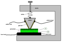 1947: William Shockley, John Bardeen and Walter Brattain build the first practical point-contact transistor.