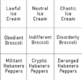 Food alignment matrix, a rectangular array of data representing moral, ethical, and causal relationships between food and players.